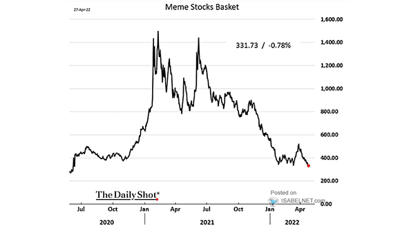Meme Stocks Basket