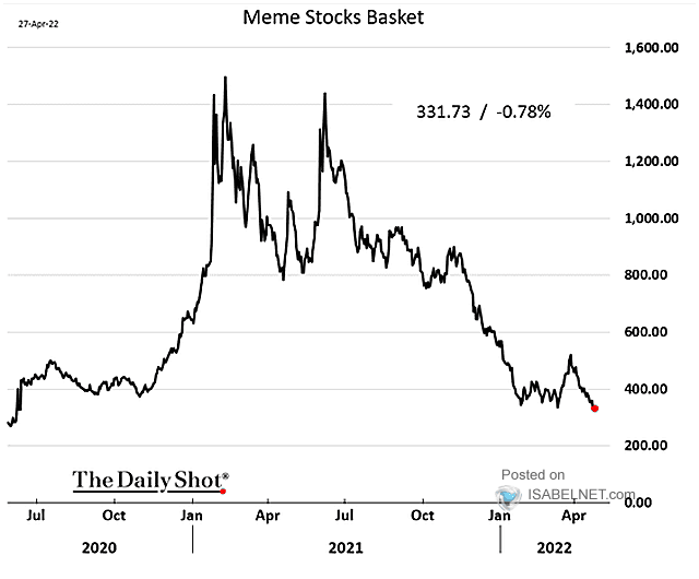 Meme Stocks Basket