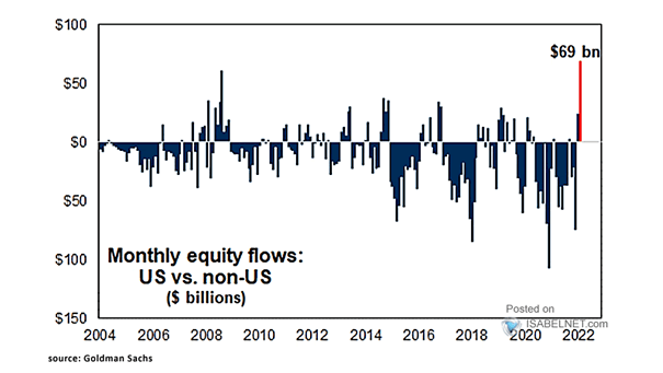 Monthly Equity Flows - U.S. vs. Non-U.S.