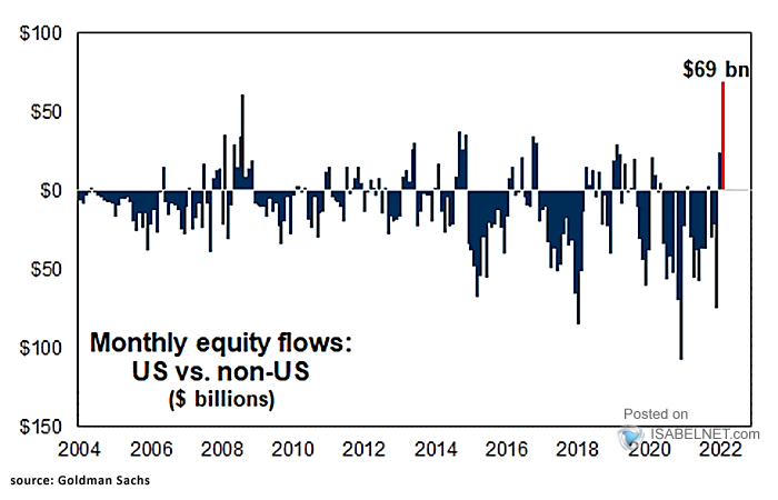 Monthly Equity Flows - U.S. vs. Non-U.S.