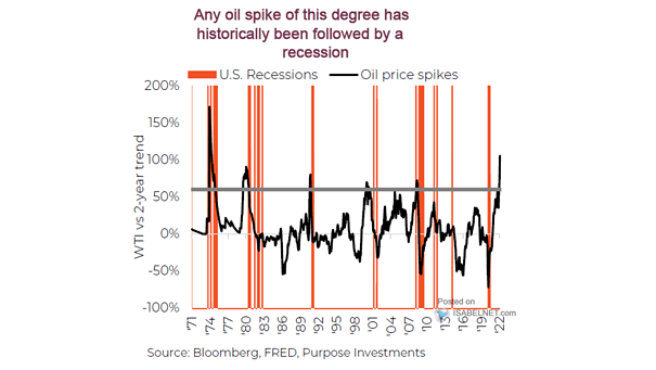 Oil Price Spikes and U.S. Recessions