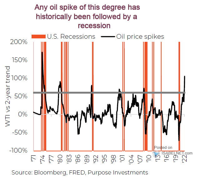 Oil Price Spikes and U.S. Recessions