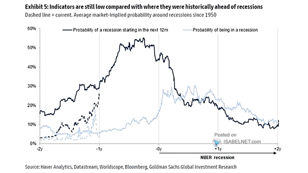 Probability of a Recession Starting in the Next 12 Months and Probability of Being in a Recession