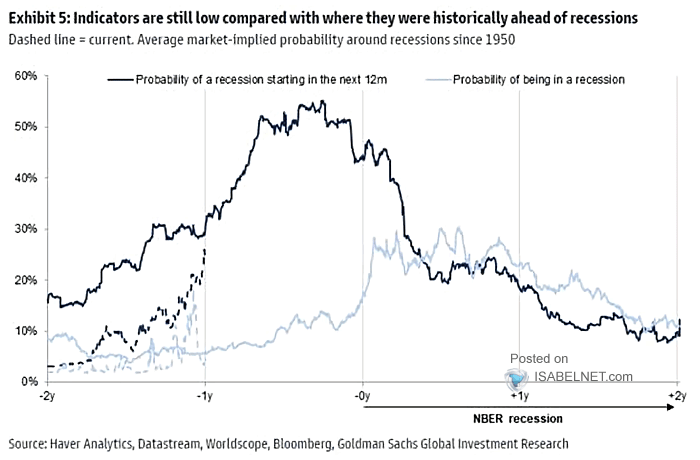 Probability of a Recession Starting in the Next 12 Months and Probability of Being in a Recession