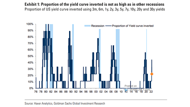 Proportion of U.S. Yield Curve Inverted