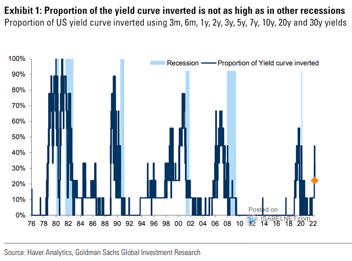 Proportion of U.S. Yield Curve Inverted