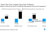 Pullbacks and Returns a Year Off the Lows for the S&P 500 Index Based on the 4-Year Presidential Cycle