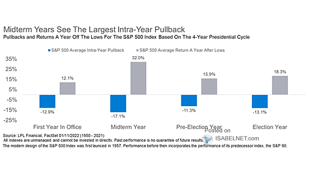 Pullbacks and Returns a Year Off the Lows for the S&P 500 Index Based on the 4-Year Presidential Cycle