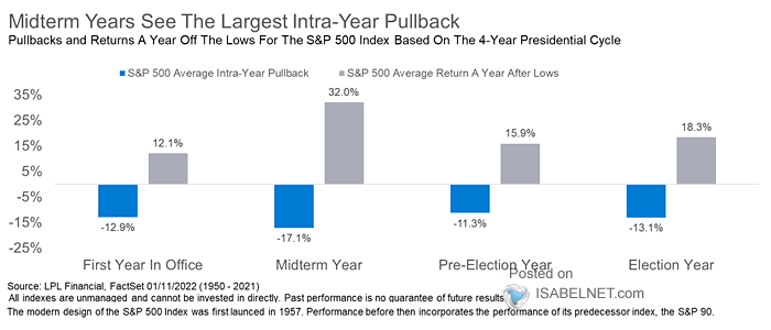 Pullbacks and Returns a Year Off the Lows for the S&P 500 Index Based on the 4-Year Presidential Cycle
