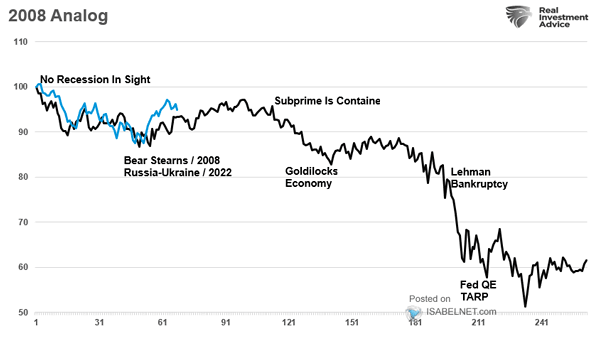 S&P 500 - 2008 vs. 2022
