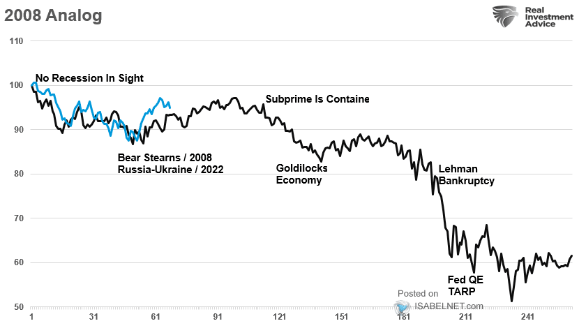 S&P 500 - 2008 vs. 2022