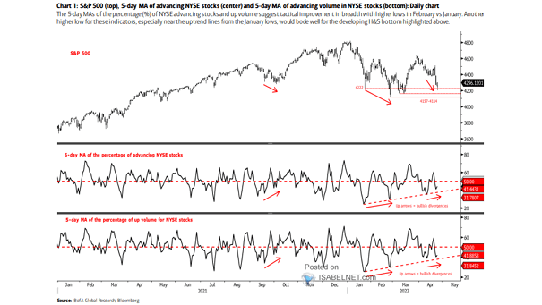 S&P 500 - 5-Day MA of Advancing NYSE Stocks and 5-Day MA of Advancing Volume in NYSE Stocks