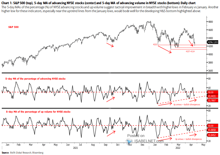 S&P 500 - 5-Day MA of Advancing NYSE Stocks and 5-Day MA of Advancing Volume in NYSE Stocks