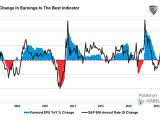 Forward EPS YoY % Change vs. S&P 500 Annual Rate of Change