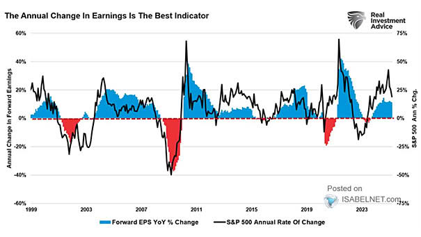 S&P 500 Consensus NTM EPS Estimates vs. S&P 500 Price