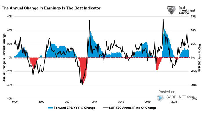 Forward EPS YoY % Change vs. S&P 500 Annual Rate of Change