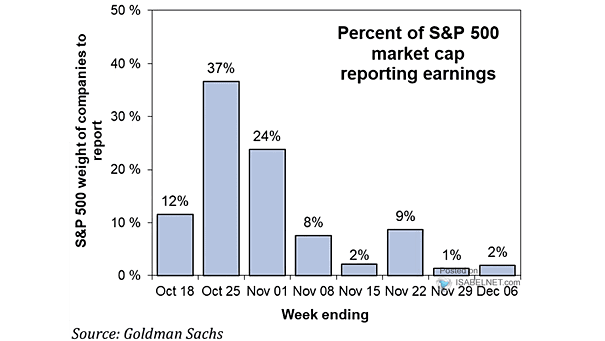 Percent of S&P 500 Market Cap Reporting Earnings