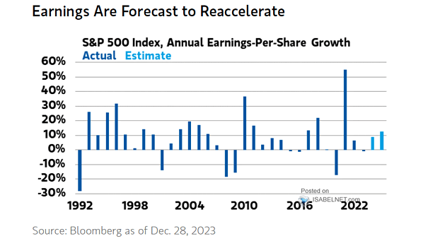 S&P 500 Earnings Per Share Growth