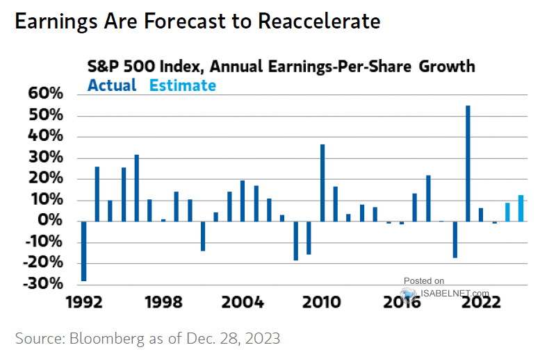 S&P 500 Earnings Per Share Growth