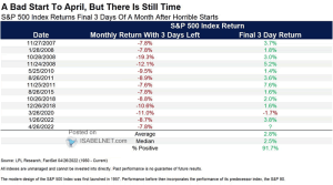 S&P 500 Index Returns Final 3 Days of a Month After Horrible Starts ...