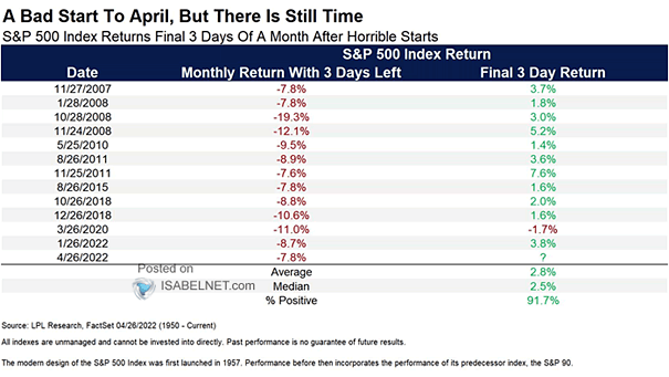 S&P 500 Index Returns Final 3 Days of a Month After Horrible Starts