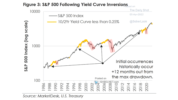 S&P 500 Index and 10Y-2Y Yield Curve Less Than 0.25%