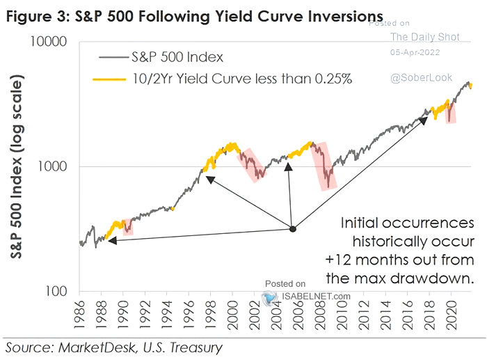 S&P 500 Index and 10Y-2Y Yield Curve Less Than 0.25%