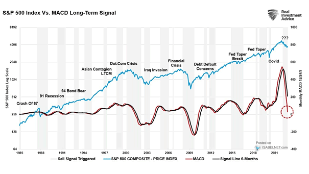 S&P 500 Index vs. MACD Long-Term Signal