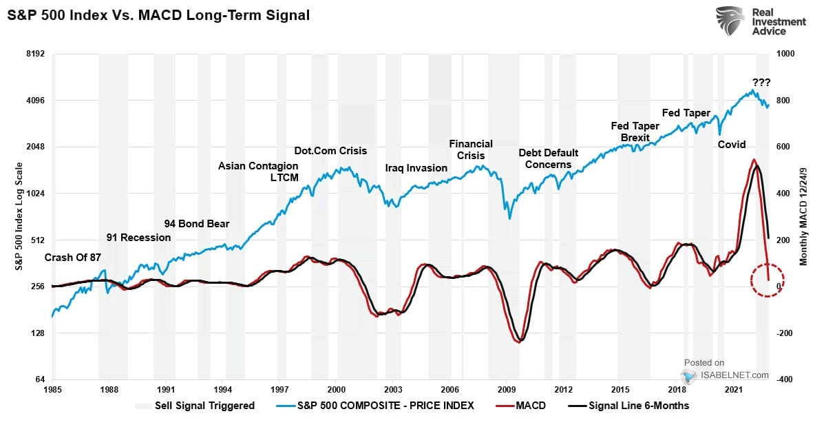 S&P 500 Index vs. MACD Long-Term Signal