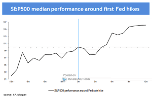 S&P 500 Median Performance Around First Fed Rate Hikes – ISABELNET