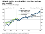 S&P 500 Median Performance Around First Fed Rate Hikes
