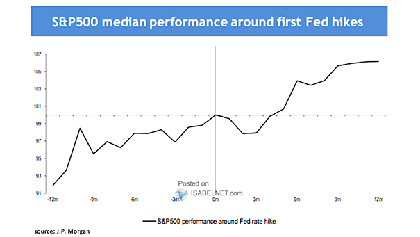 S&P 500 Median Performance Around First Fed Rate Hikes