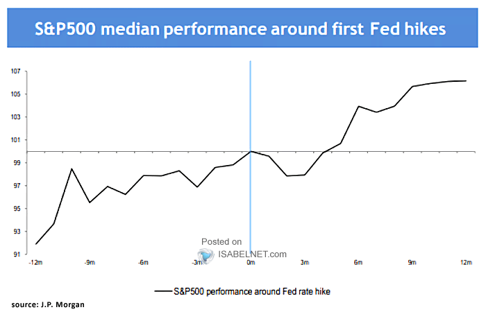 S&P 500 Median Performance Around First Fed Rate Hikes