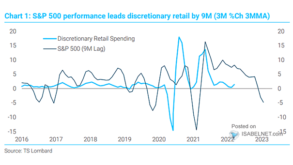 S&P 500 Performance and Discretionary Retail Spending
