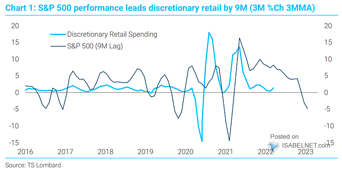 S&P 500 Performance and Discretionary Retail Spending