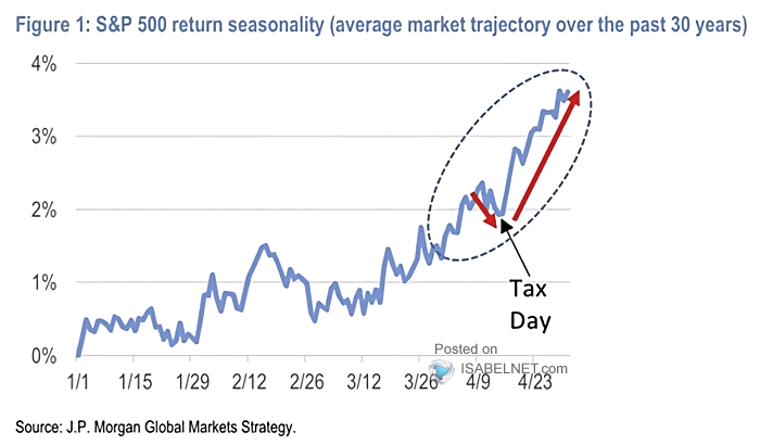 S&P 500 Return Seasonality and Tax Day