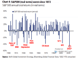 S&P 500 Total Return Index (Real Annual Returns)