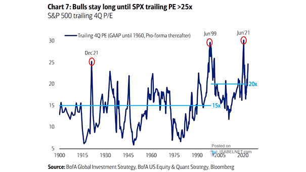 S&P 500 Trailing P/E