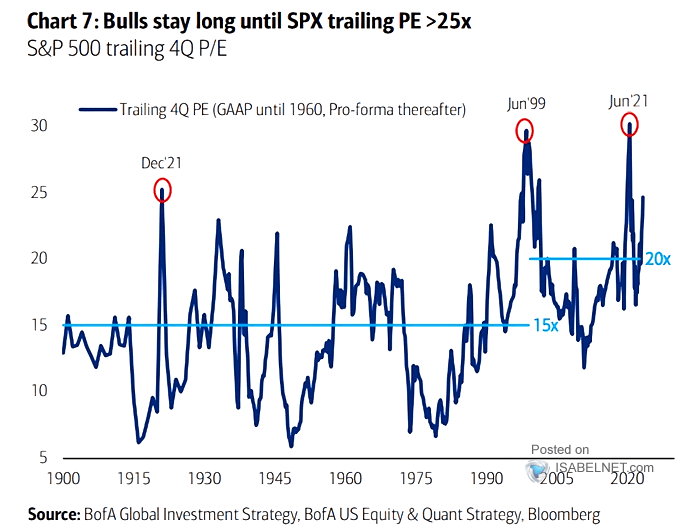 S&P 500 Trailing 4Q P/E