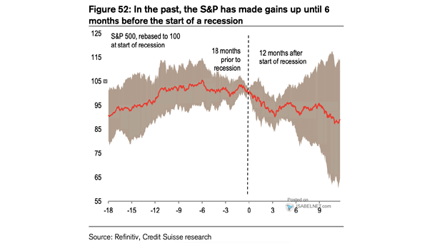 S&P 500 and U.S. Recession