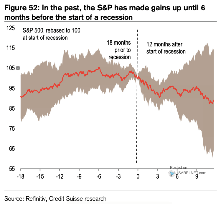 S&P 500 and U.S. Recession