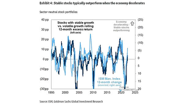 Stocks with Stable Growth vs. Volatile Growth Rolling 12-Month Excess Return and ISM Manufacturing Index (Inverted)