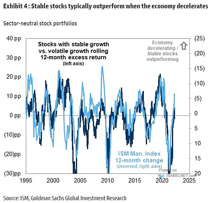 Stocks with Stable Growth vs. Volatile Growth Rolling 12-Month Excess Return and ISM Manufacturing Index (Inverted)