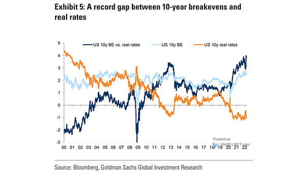 U.S. 10-Year Breakeven Inflation Rate vs. U.S. 10-Year Real Rate