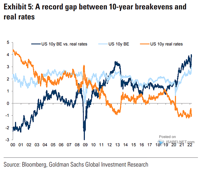 U.S. 10-Year Breakeven Inflation Rate vs. U.S. 10-Year Real Rate