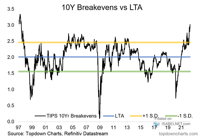 U.S. 10-Year Breakevens vs. Long Term Average