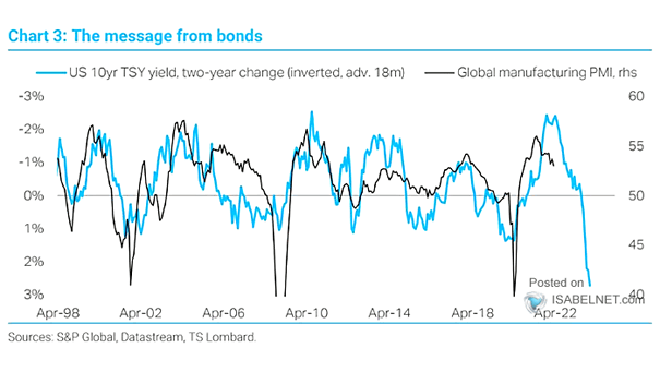 U.S. 10-Year Treasury Yield and Global Manufacturing PMI