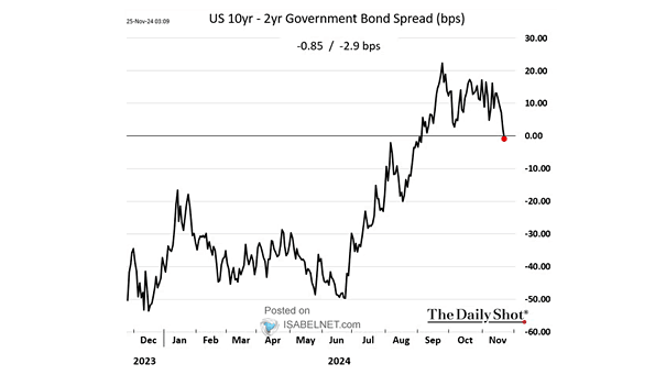 U.S. 10Y-2Y Yield Curve