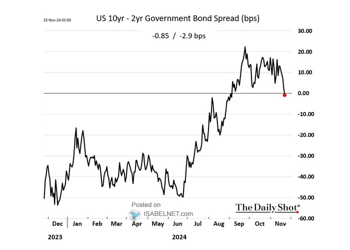 U.S. 10Y-2Y Yield Curve