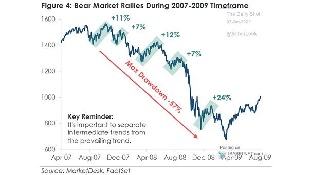 U.S. Bear Markets Rallies